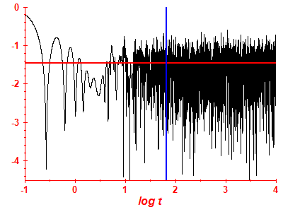 Survival probability log
